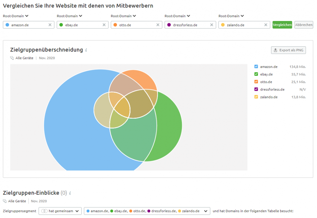 Semrush Traffic Analytics: Zielgruppen-Einblicke