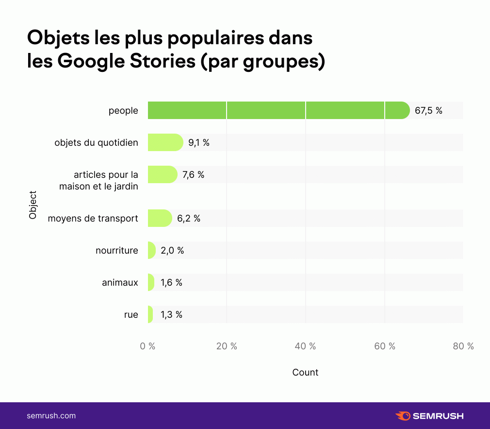 Objets les plus populaires dans les Google Web Stories