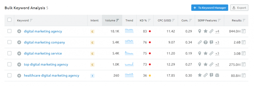 view search intent in Semrush