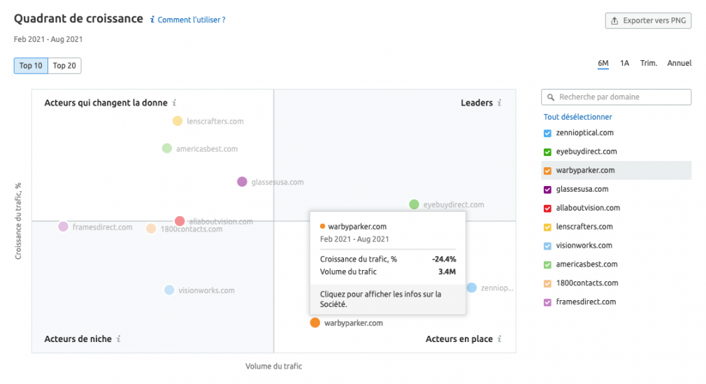 widget quadrant de croissance