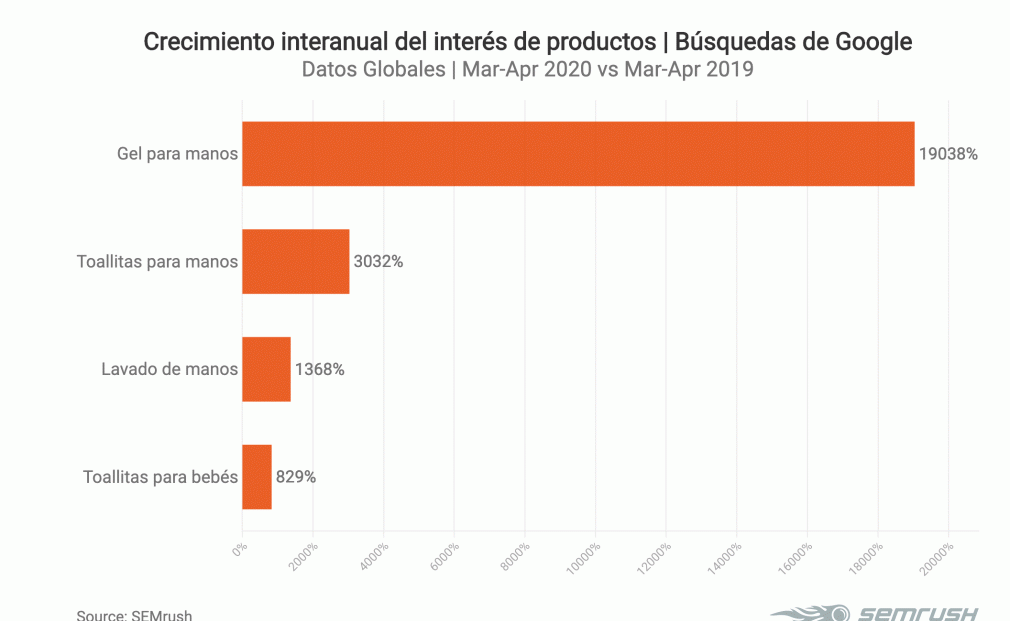 Productos de interés debido a la pandemia