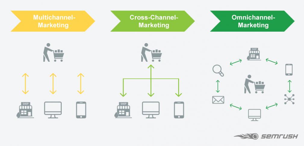 Omni-channel marketing