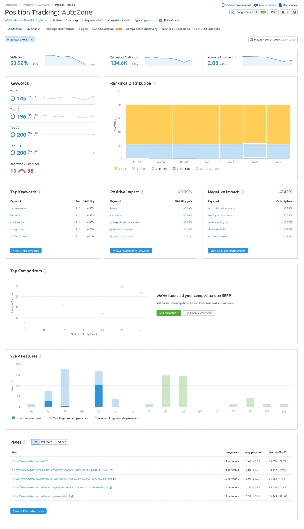 Position tracking report data for keywords