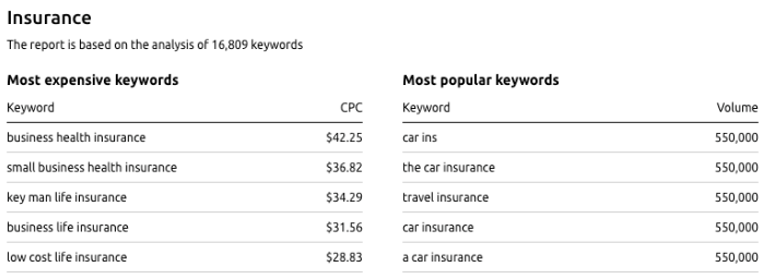 The most-paying keywords in the UK