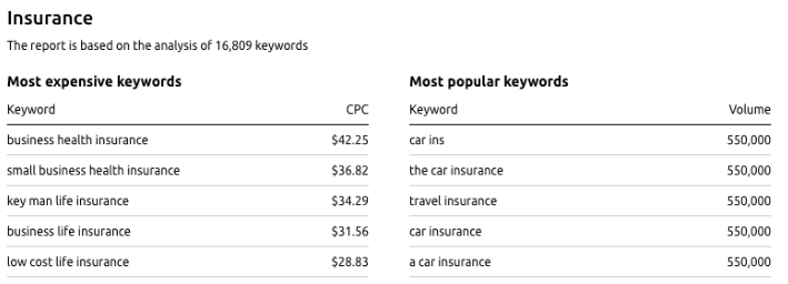 The Most-Paying Keywords In The Uk