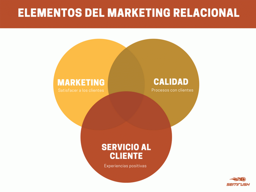 Concepto de marketing relacional