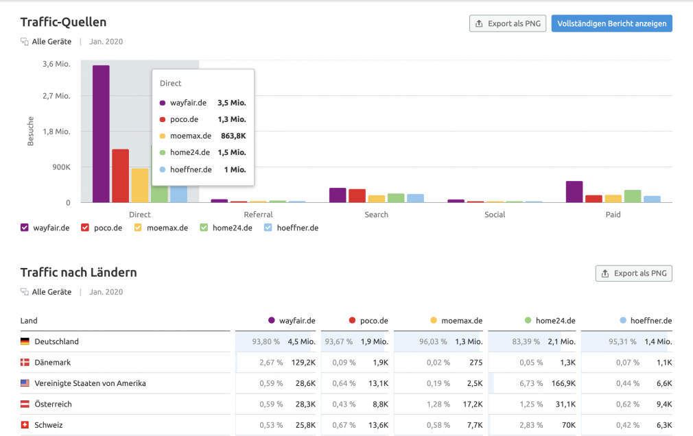 Traffic Analytics: Traffic-Quellen