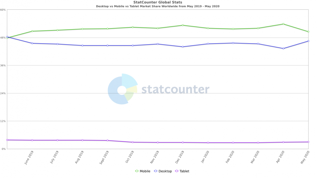 market share graph on desktop, mobile, and tablets
