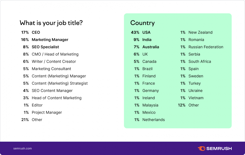 Job titles and countries