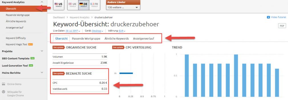 Keyword Analytics von SEMrush