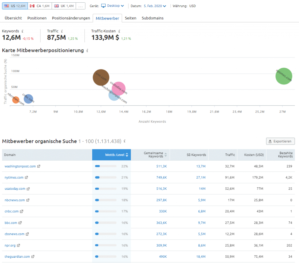 SEMrush-Bericht Mitbewerber organische Suche