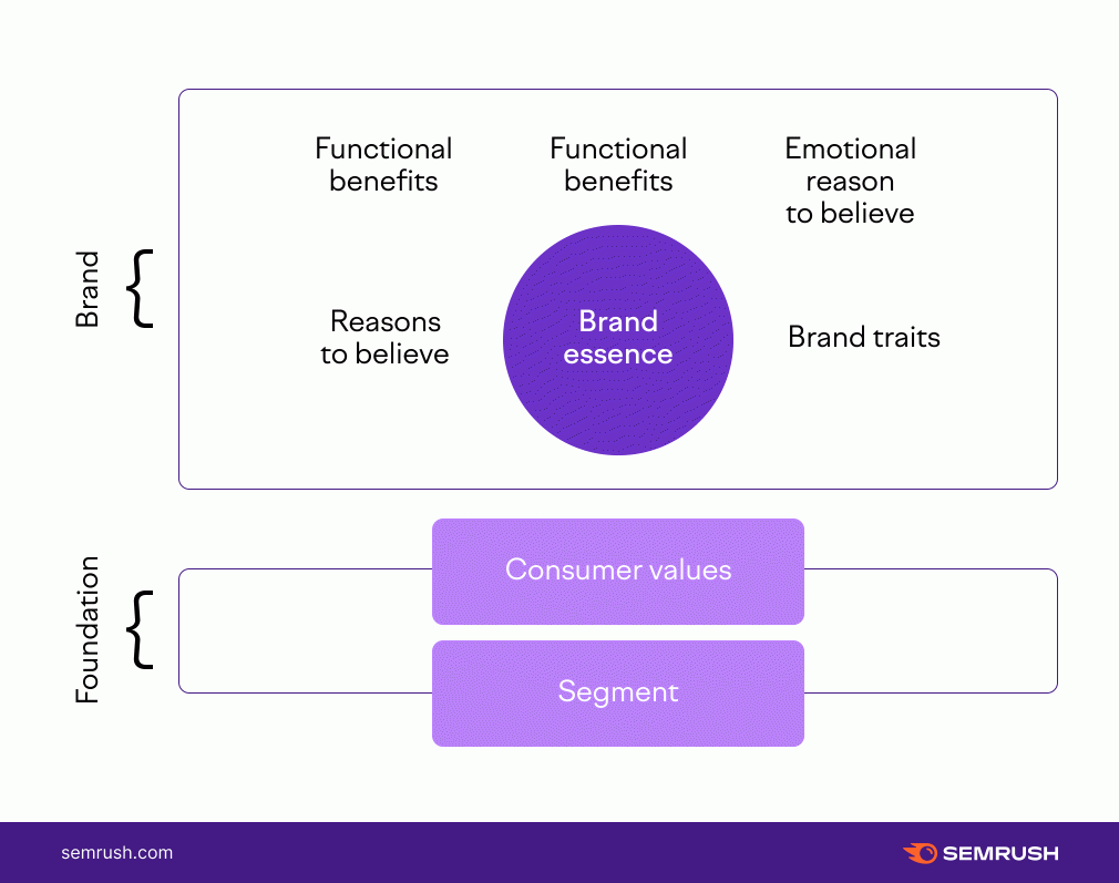 Template for defining a Brand essence
