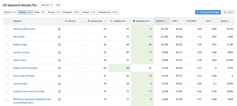keyword gap grid