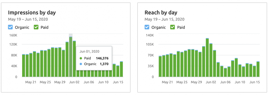 facebook impressions & reach analytics