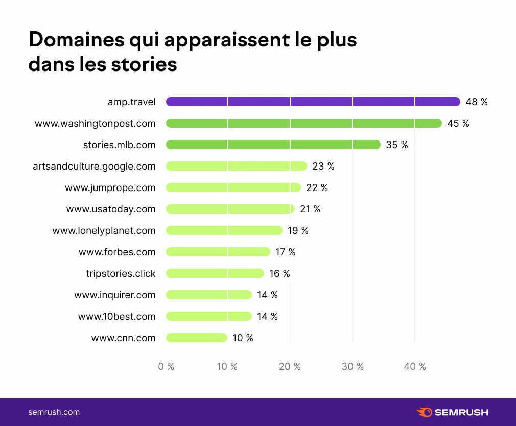 Domaines les plus fréquents apparaissant dans les Google Web Stories