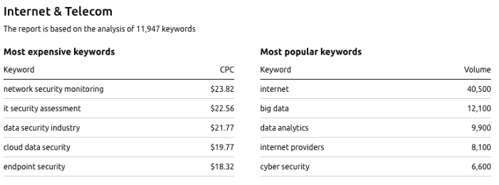 The Most-Paying Keywords in Canada