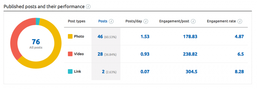 Social Media Tracker semrush