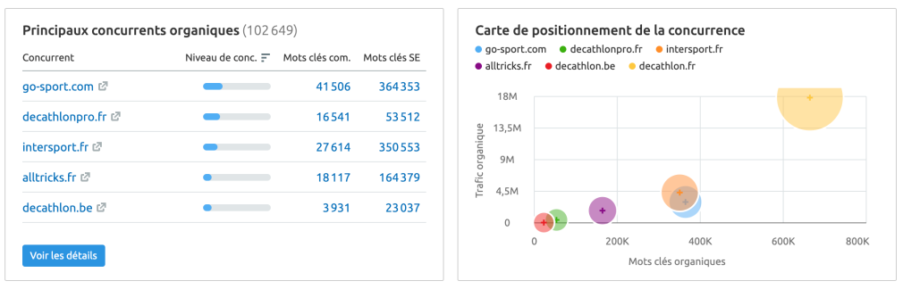 concurrents organiques