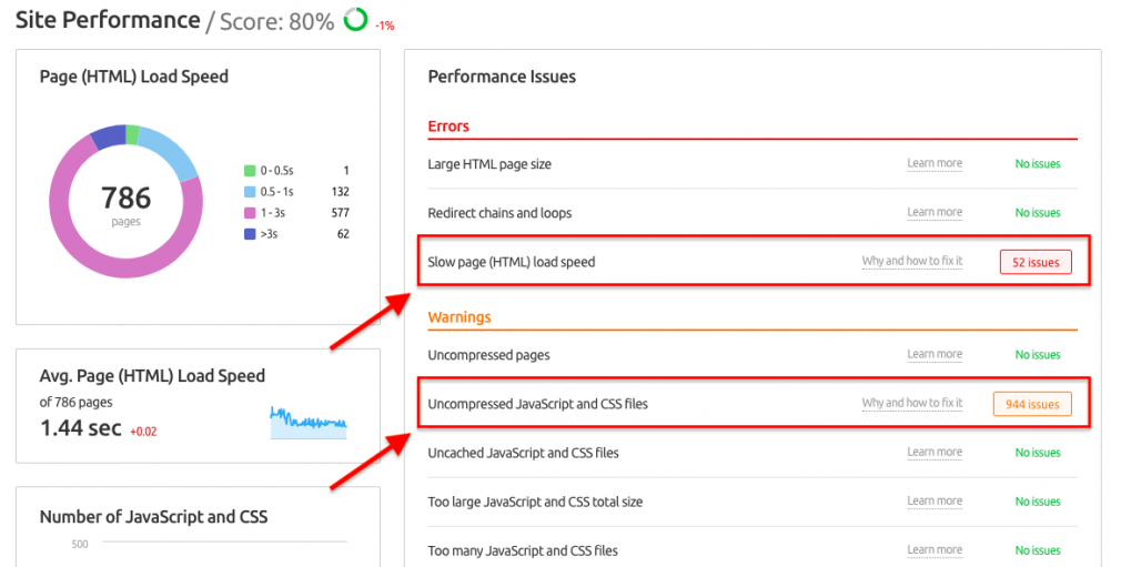SEMrush Site Audit Report showing Performance Issues