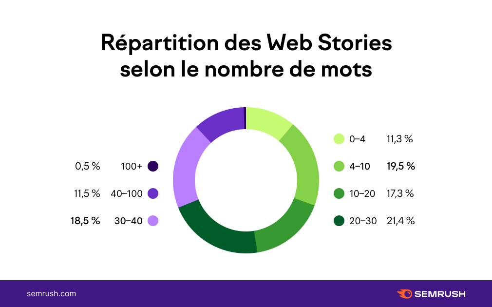 Nombre de mots dans les web stories