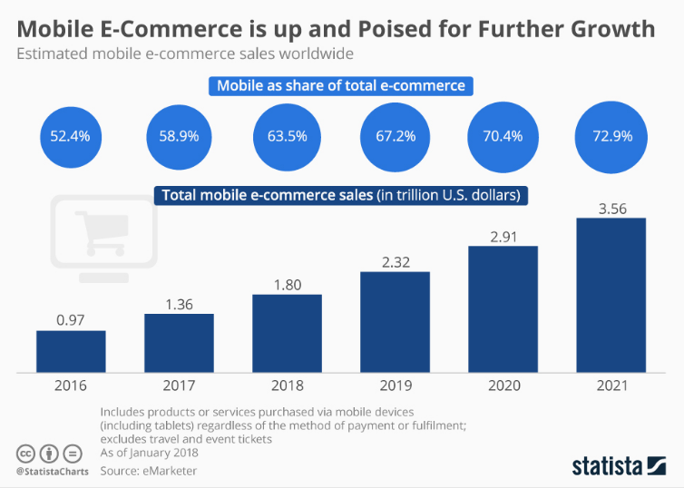 Mobile eCommerce sales statistics