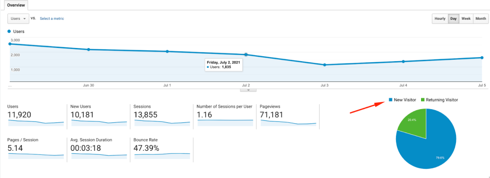 Measuring new and returning visitors in Google Analytics
