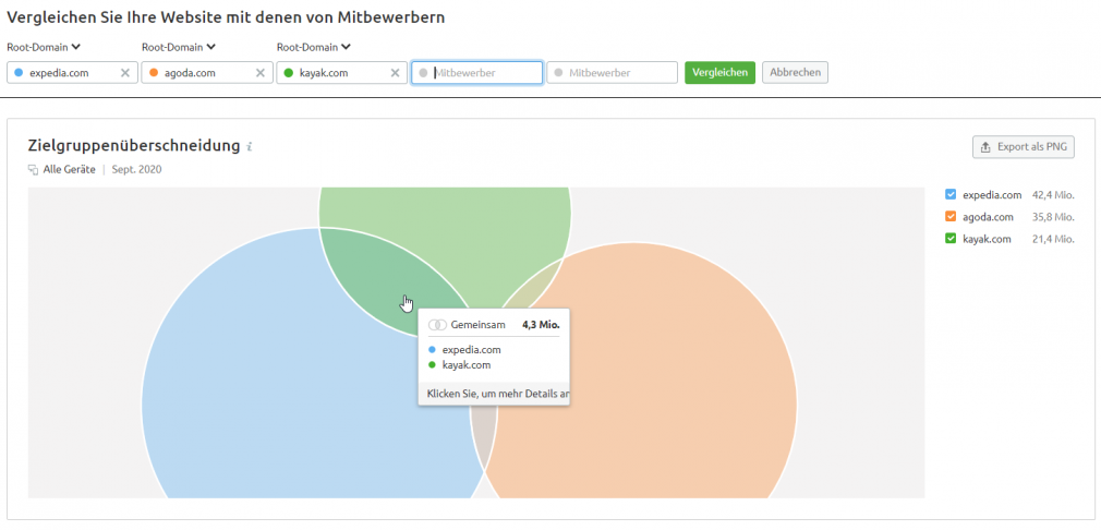 Zielgruppenüberschneidungen in SEMrush Traffic Analytics