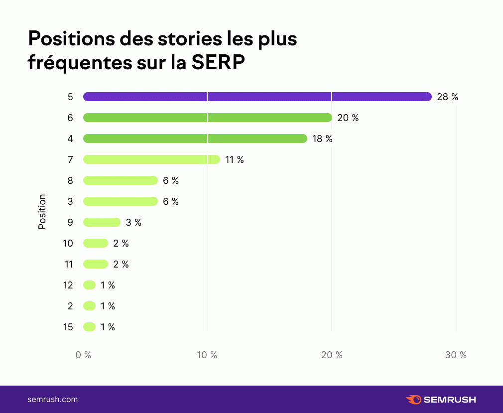 Positions des web stories sur la SERP