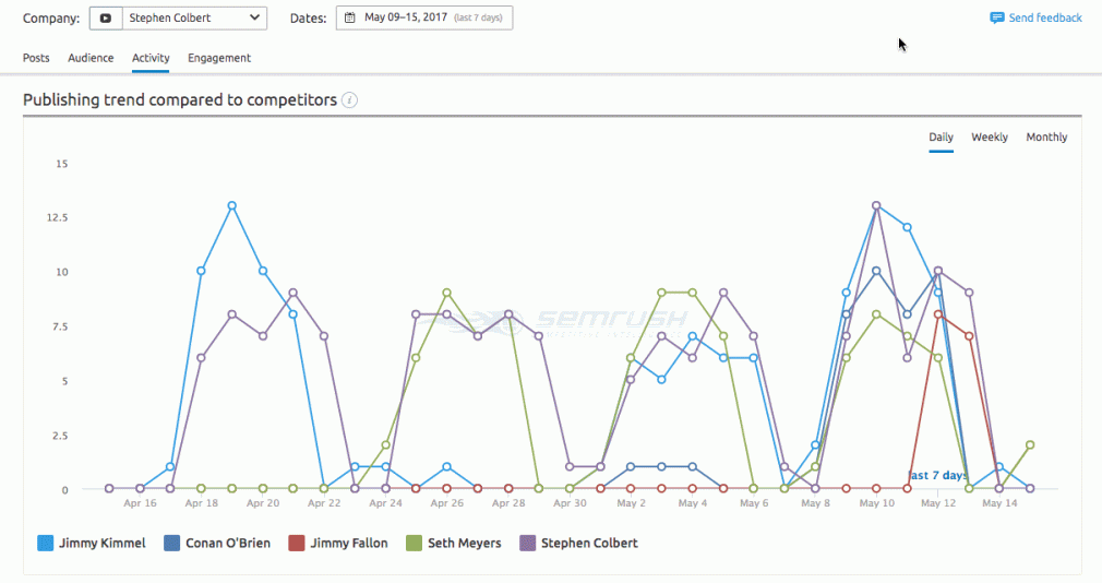 SEMrush chart from the Social Media Tracker for YouTube