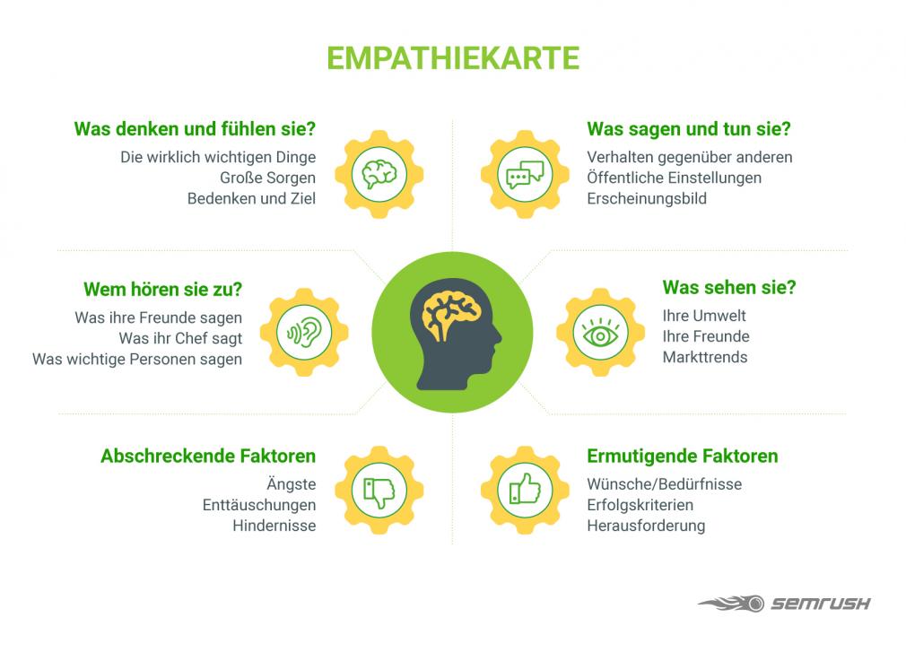 Empathy Map