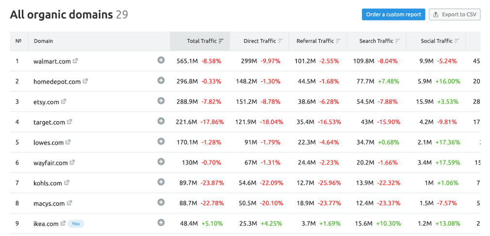 market explorer competidores na Semrush