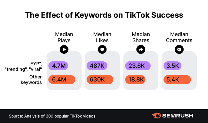 Вплив ключових слів на успіх TikTok