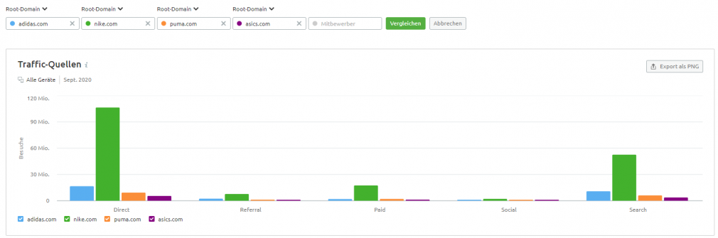 Traffic-Quellen-Vergleich in Traffic Analytics