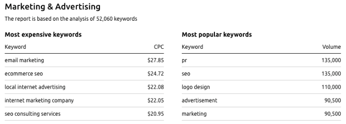 The Most-Paying Keywords in the US