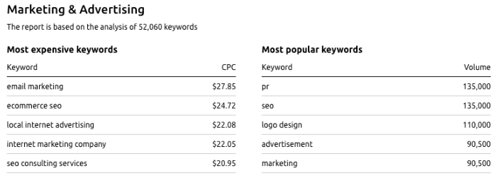 The Most-Paying Keywords In The Us