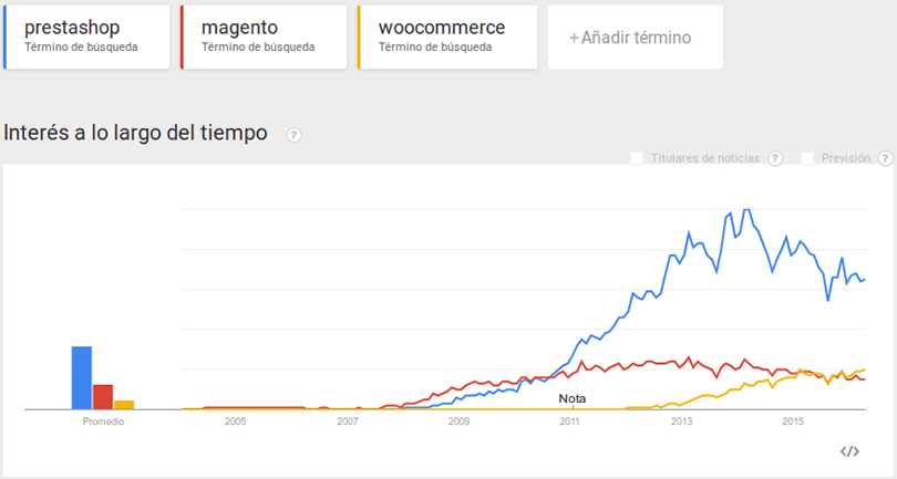 Comparativa España magento vs prestashop vs woocommerce