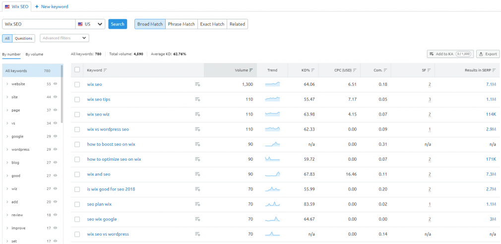 SEMrush’s Keyword Magic Tool Results