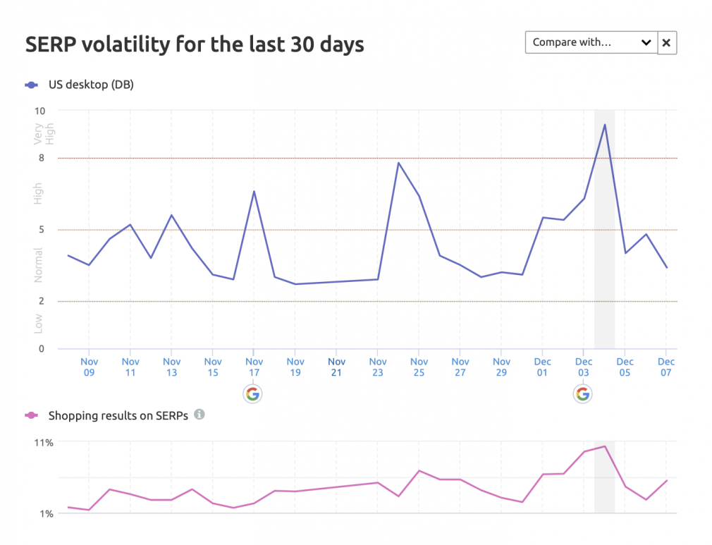 Semrush Sensor data of SERP volatility