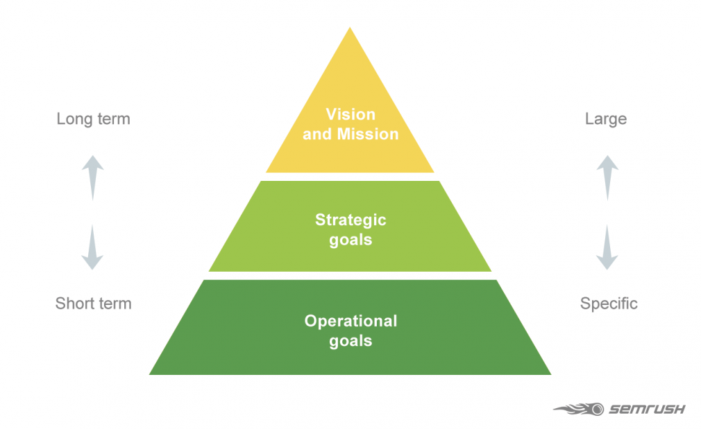 How to set up long term and short term goals