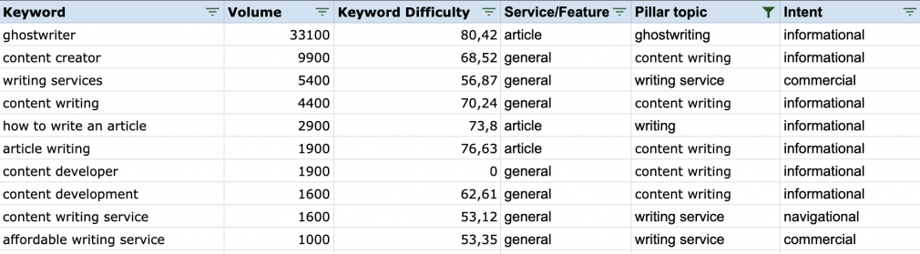 semantic core template