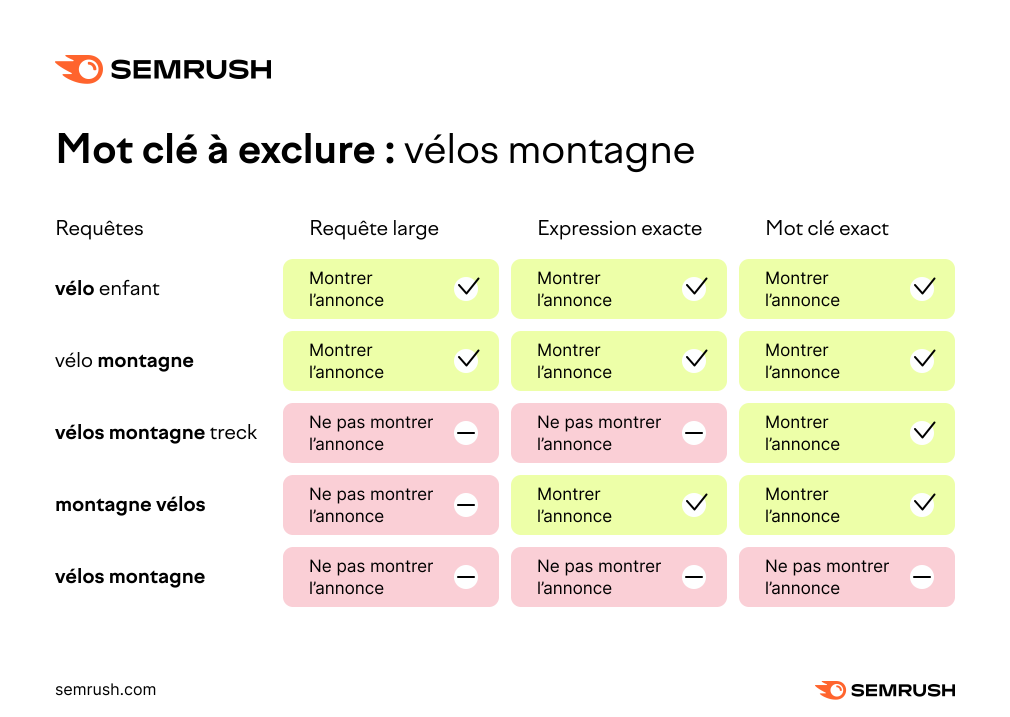 infographie mots clés à exclure