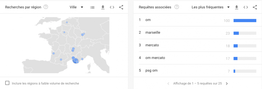 Google Trends : les requêtes associées à l'OM