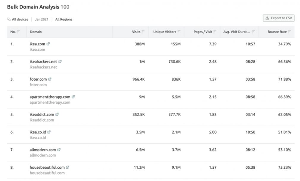 Traffic-Massenanalyse: Domain-Analyse