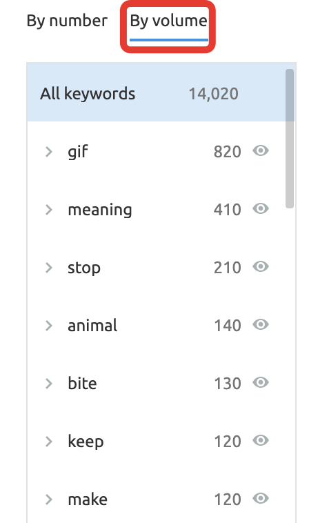 Keywords sorted by Volume