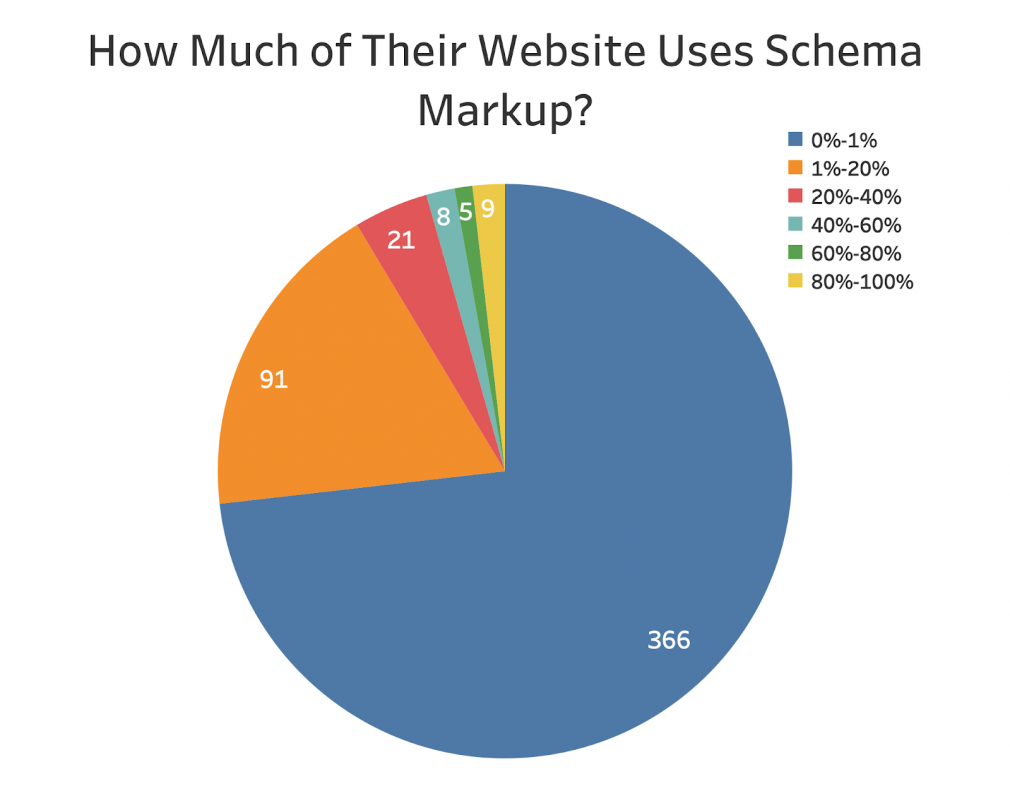 Schema usage on different websites