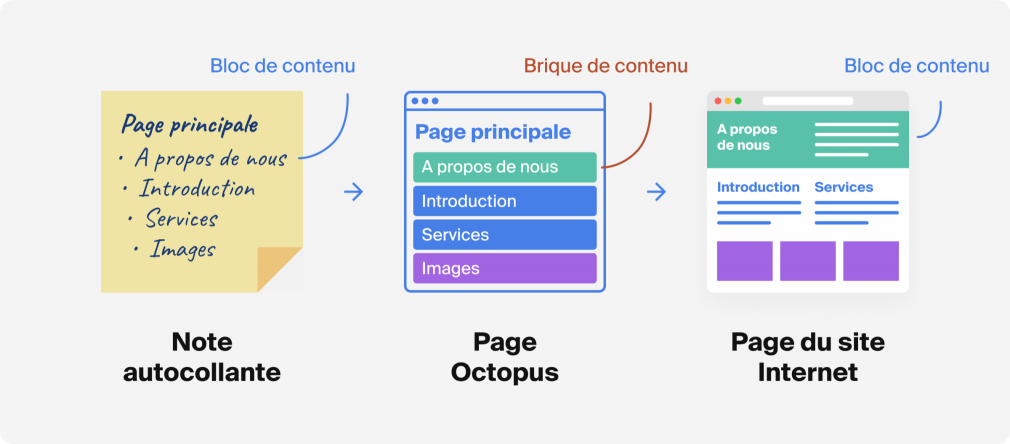 brique de contenu