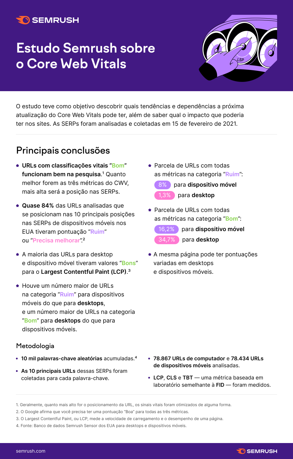 Estudo da Semrush sobre Core Web Vitals do Google