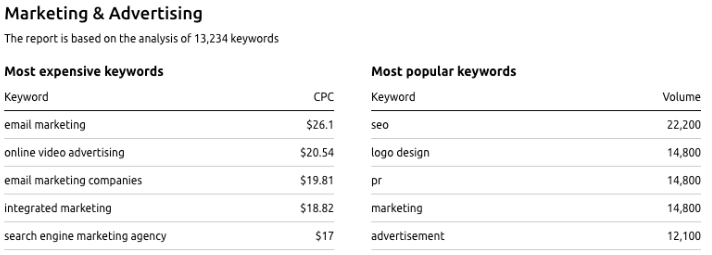 The Most-Paying Keywords In Canada