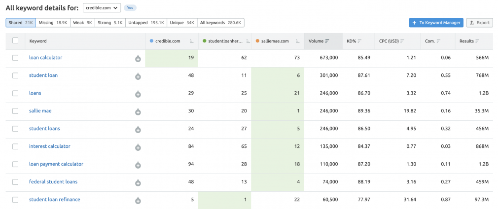 keyword gap results