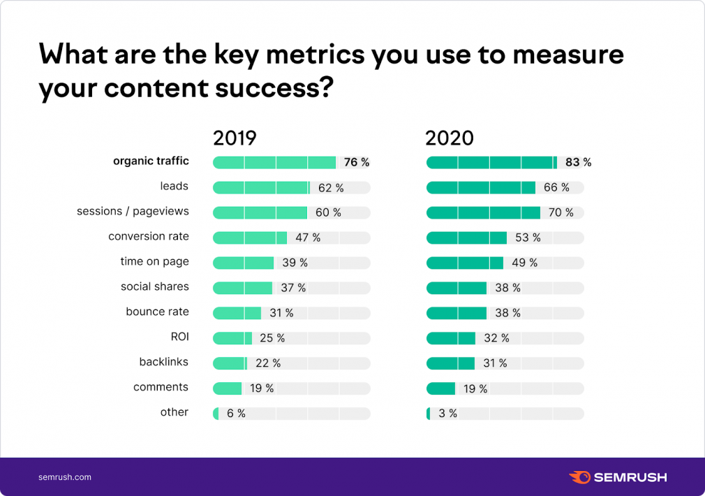 What metrics do you use to measure content success?